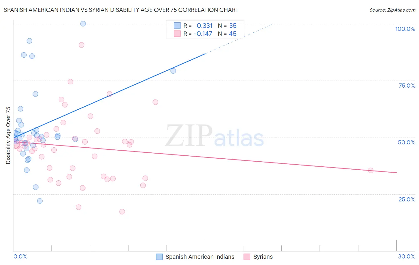 Spanish American Indian vs Syrian Disability Age Over 75
