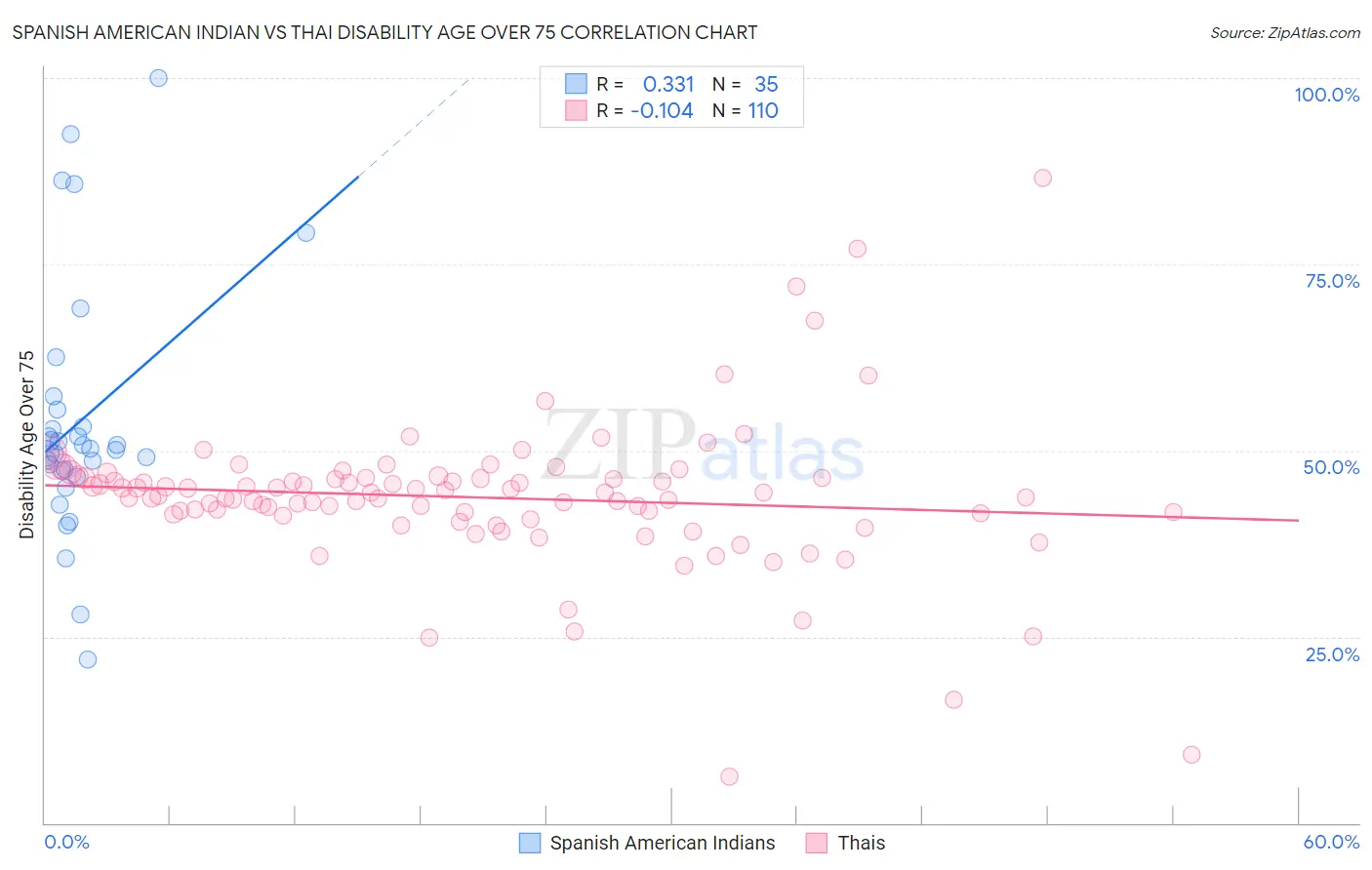 Spanish American Indian vs Thai Disability Age Over 75