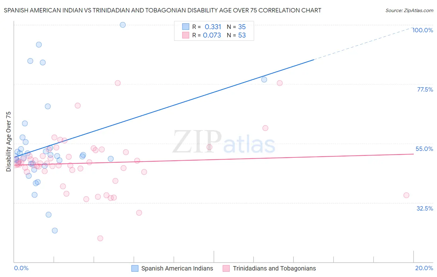 Spanish American Indian vs Trinidadian and Tobagonian Disability Age Over 75