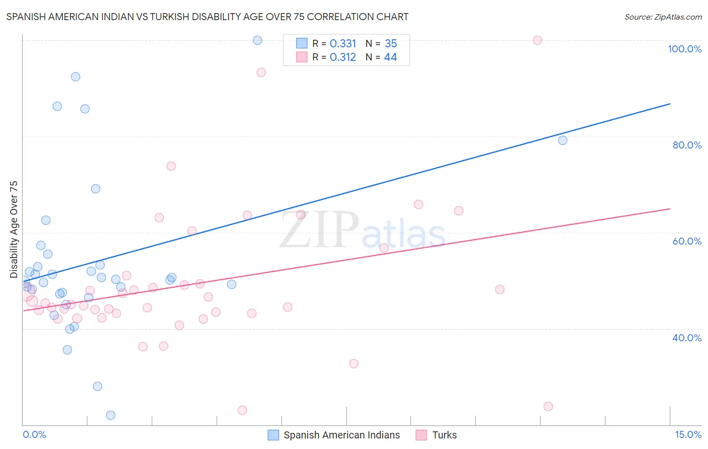 Spanish American Indian vs Turkish Disability Age Over 75