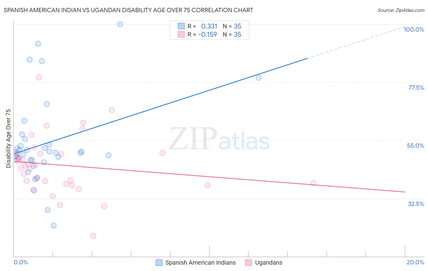 Spanish American Indian vs Ugandan Disability Age Over 75
