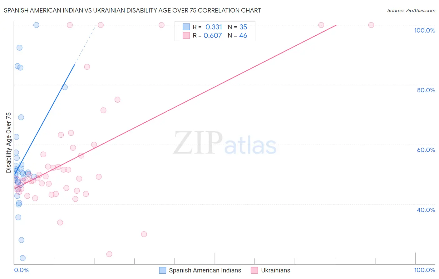 Spanish American Indian vs Ukrainian Disability Age Over 75