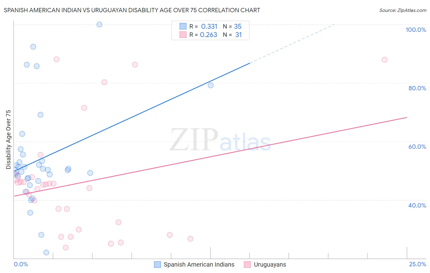 Spanish American Indian vs Uruguayan Disability Age Over 75