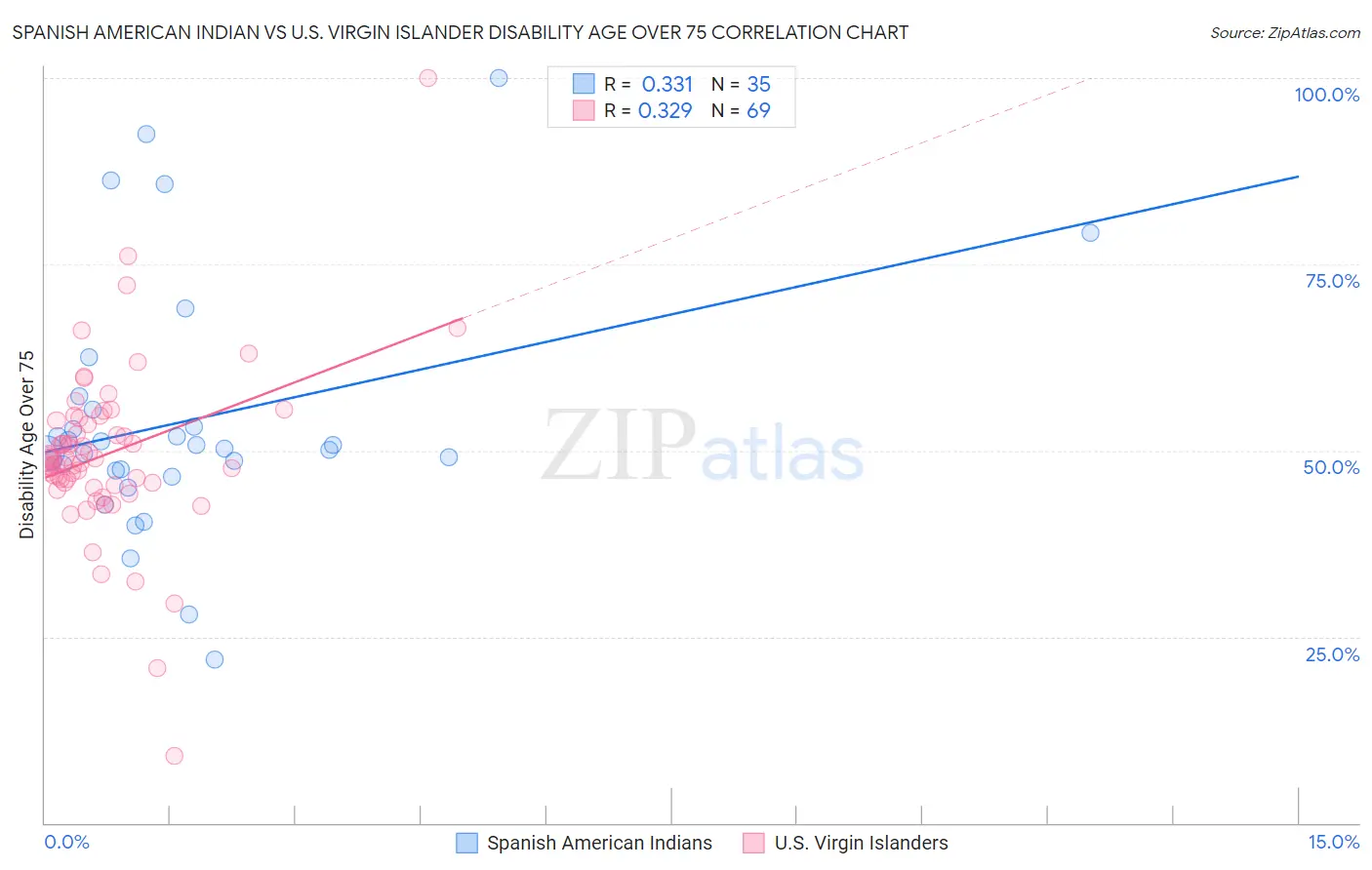 Spanish American Indian vs U.S. Virgin Islander Disability Age Over 75