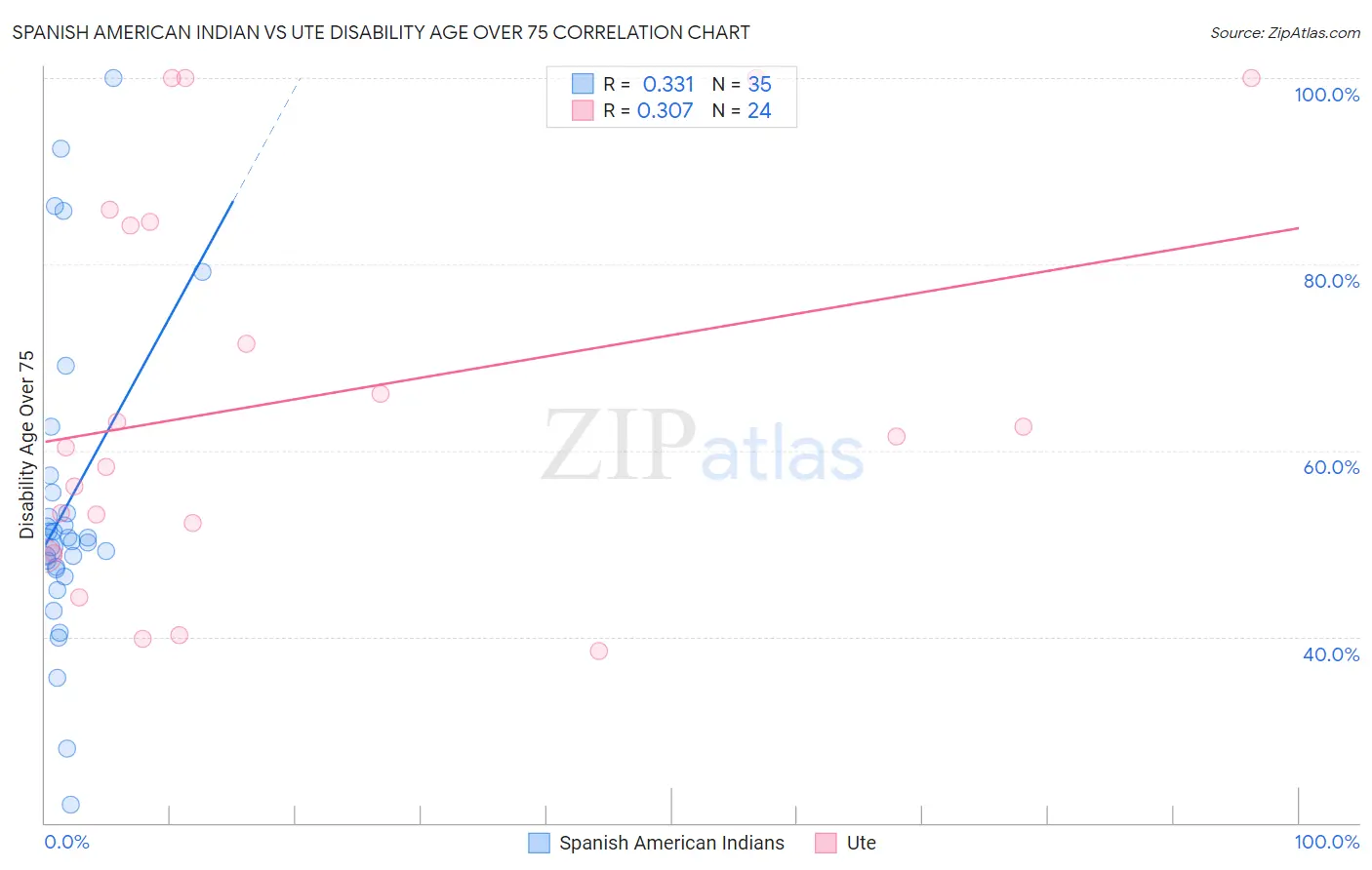 Spanish American Indian vs Ute Disability Age Over 75