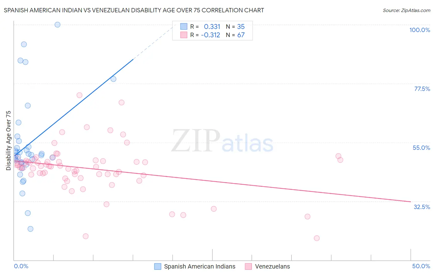 Spanish American Indian vs Venezuelan Disability Age Over 75