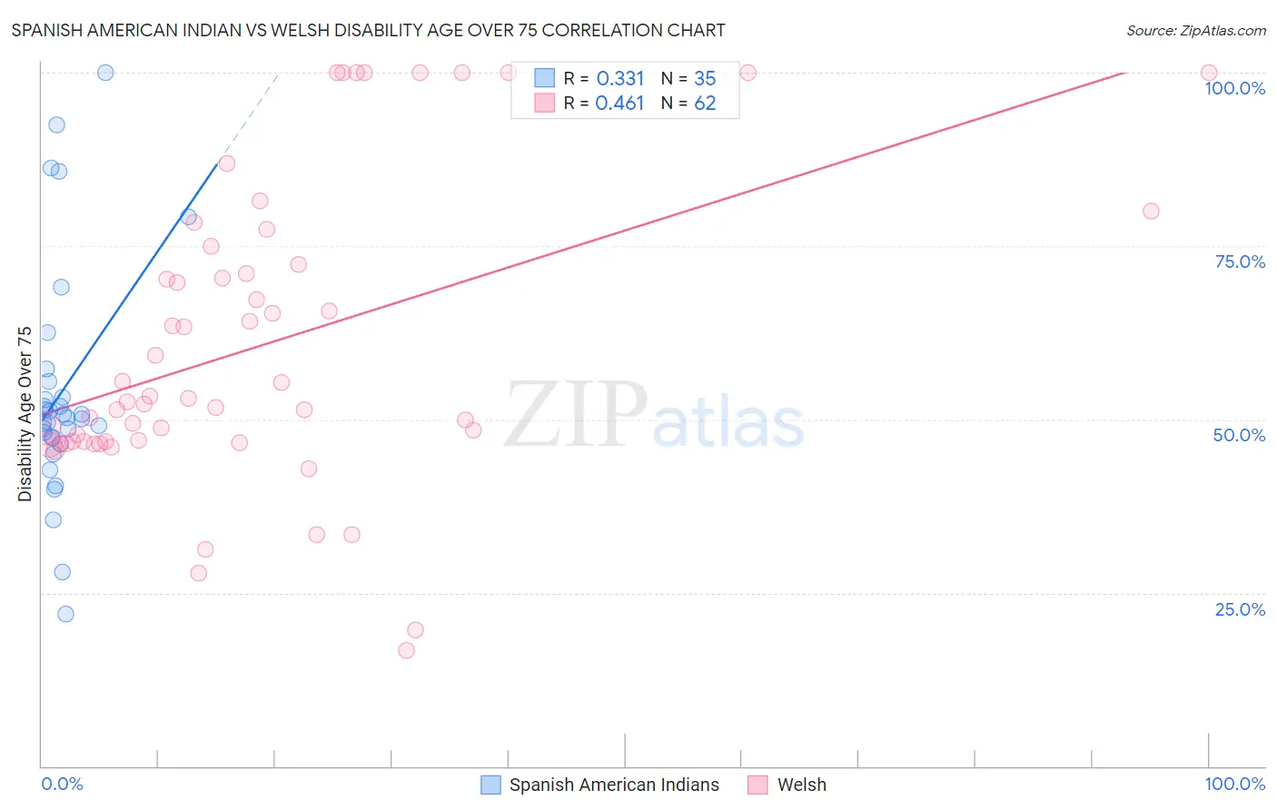 Spanish American Indian vs Welsh Disability Age Over 75