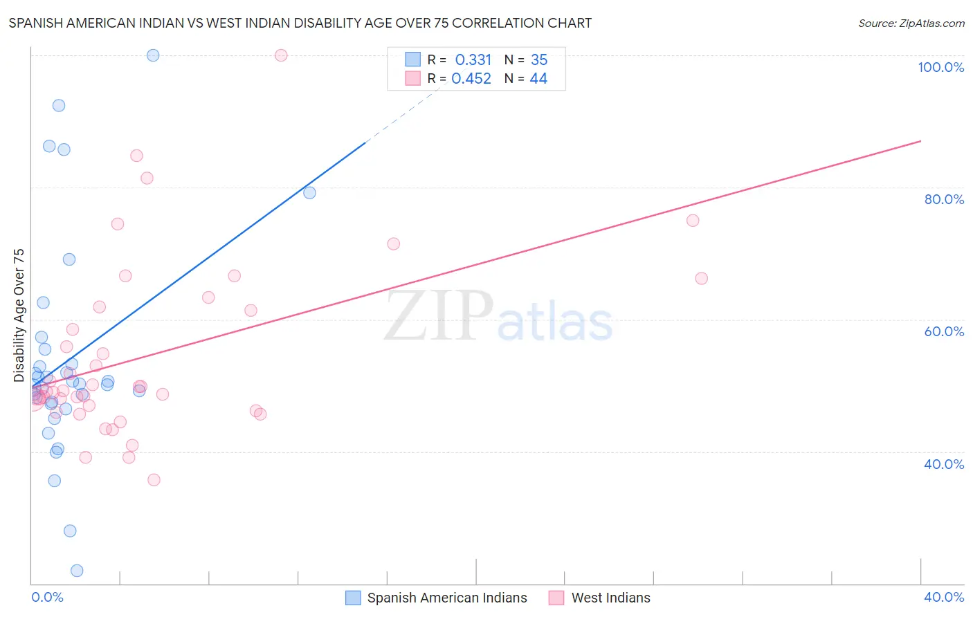 Spanish American Indian vs West Indian Disability Age Over 75