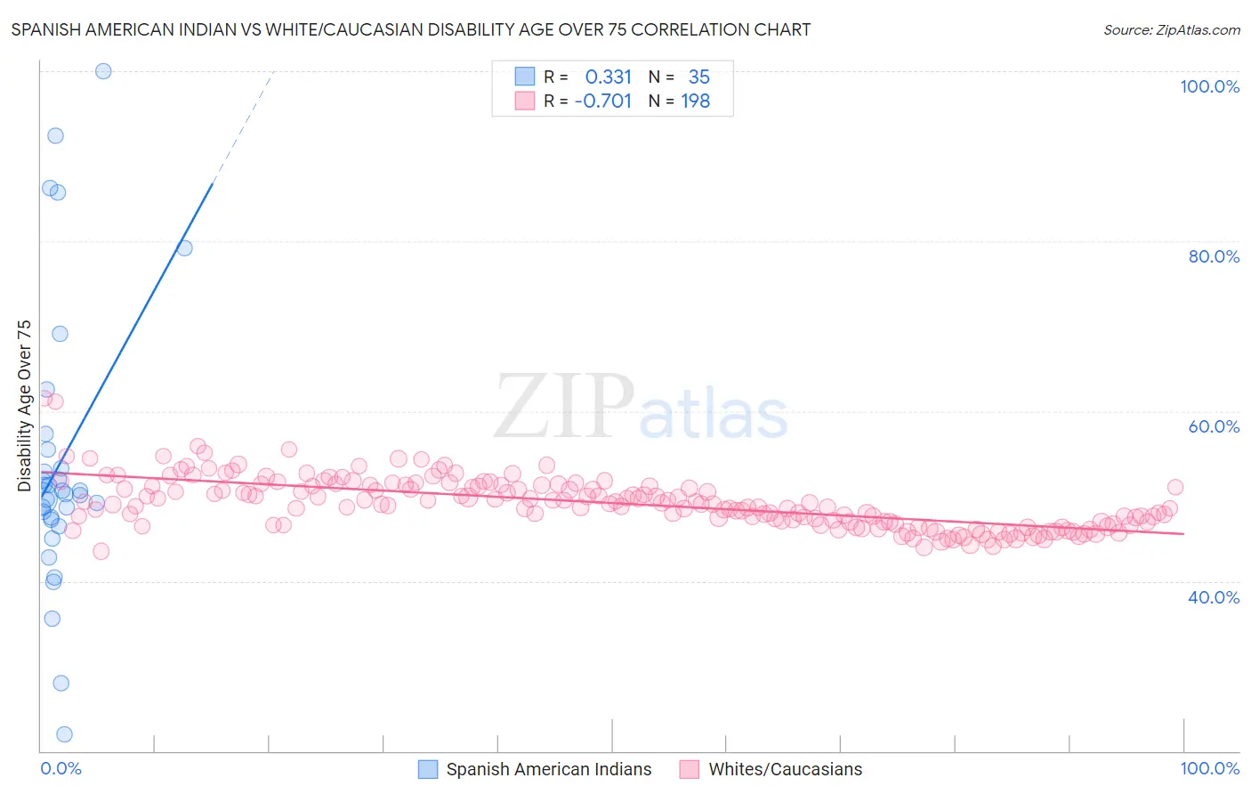 Spanish American Indian vs White/Caucasian Disability Age Over 75