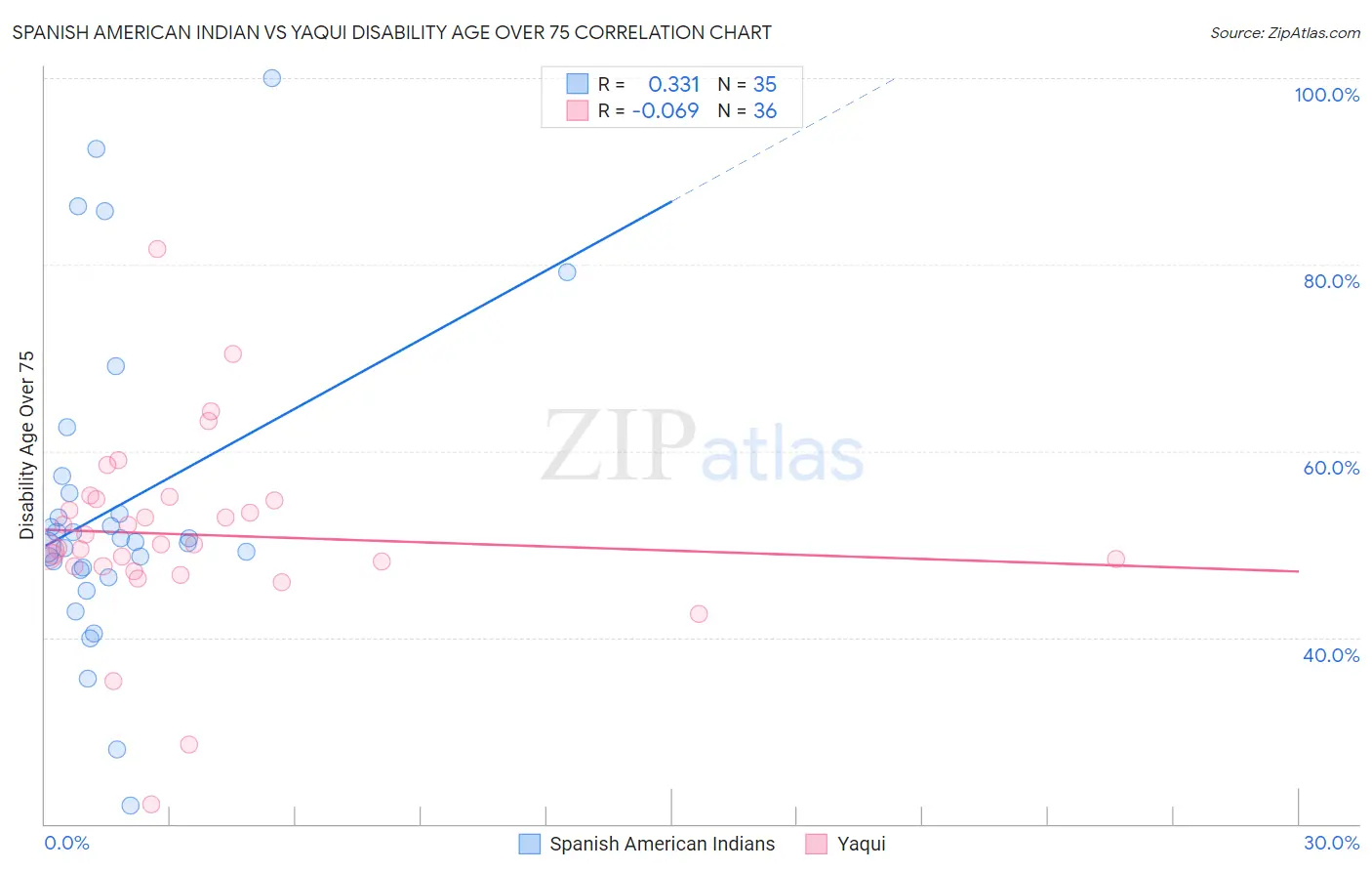 Spanish American Indian vs Yaqui Disability Age Over 75
