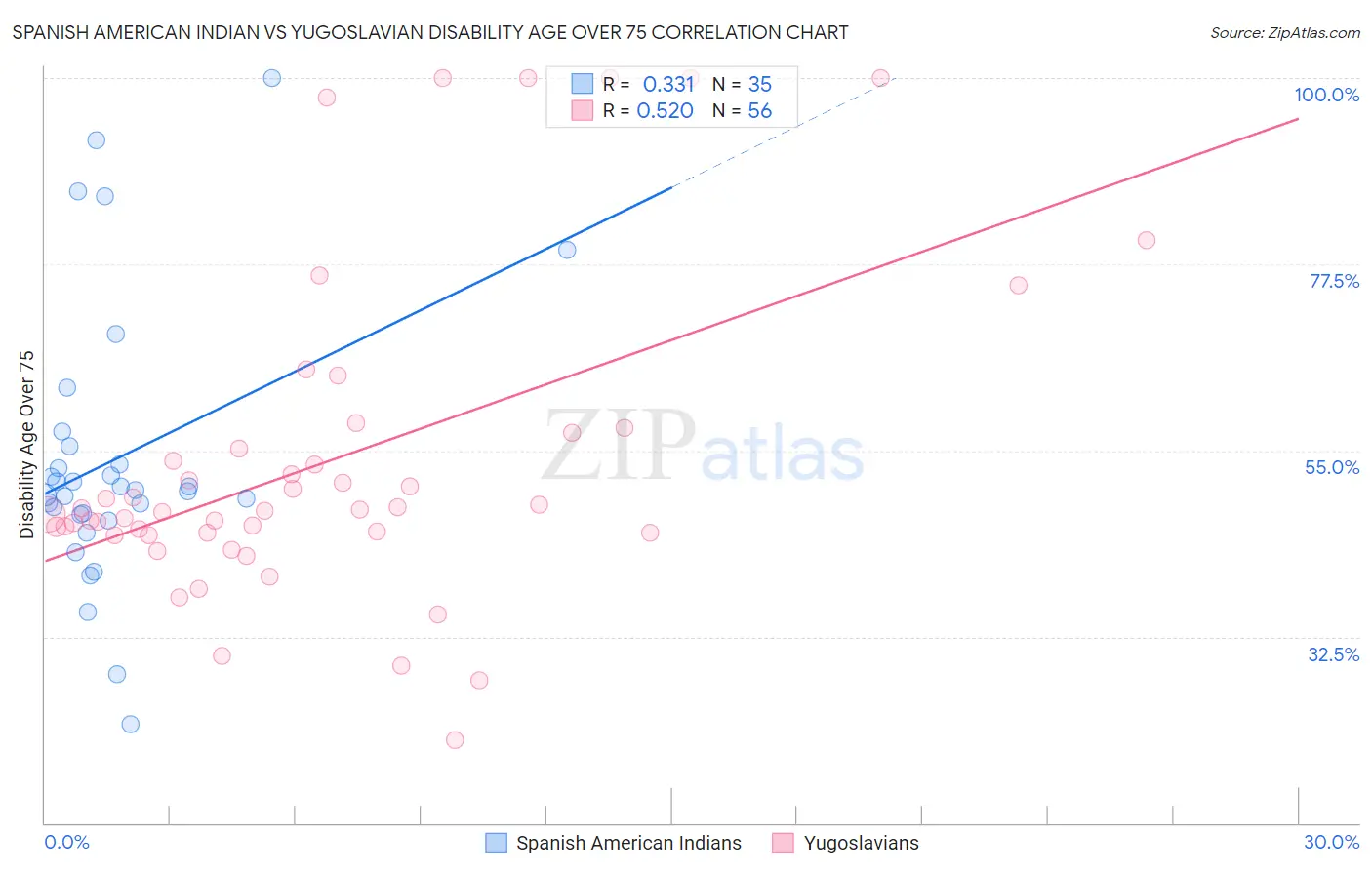 Spanish American Indian vs Yugoslavian Disability Age Over 75