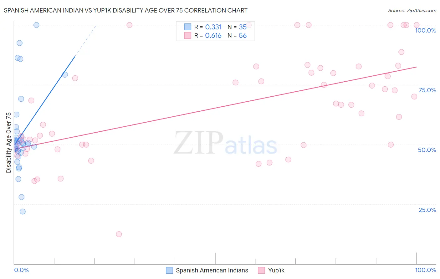 Spanish American Indian vs Yup'ik Disability Age Over 75