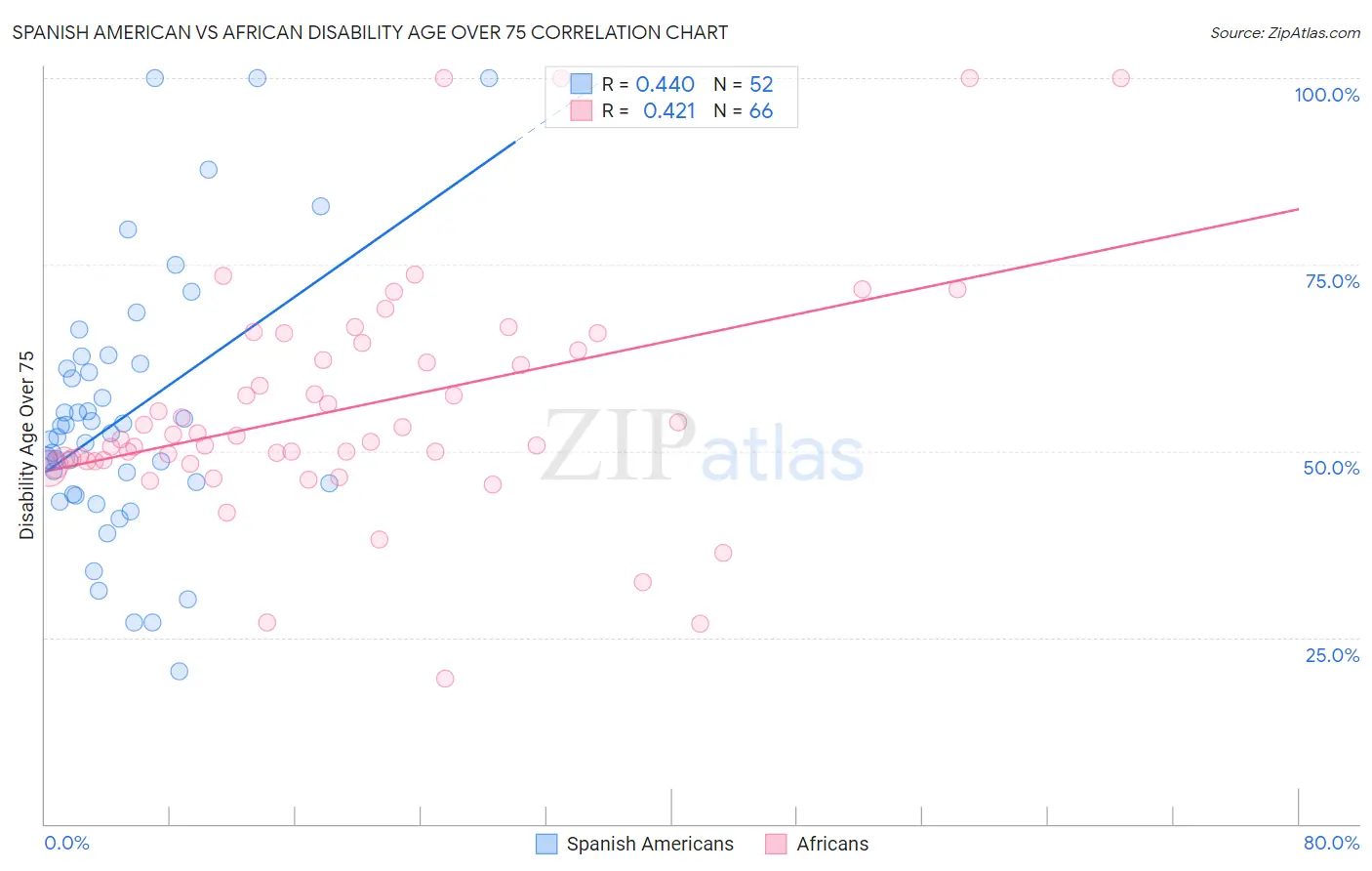 Spanish American vs African Disability Age Over 75