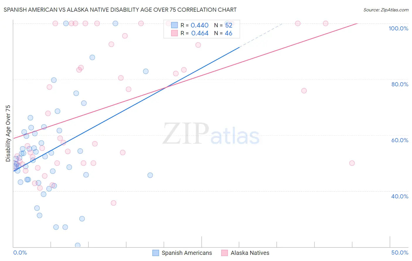 Spanish American vs Alaska Native Disability Age Over 75