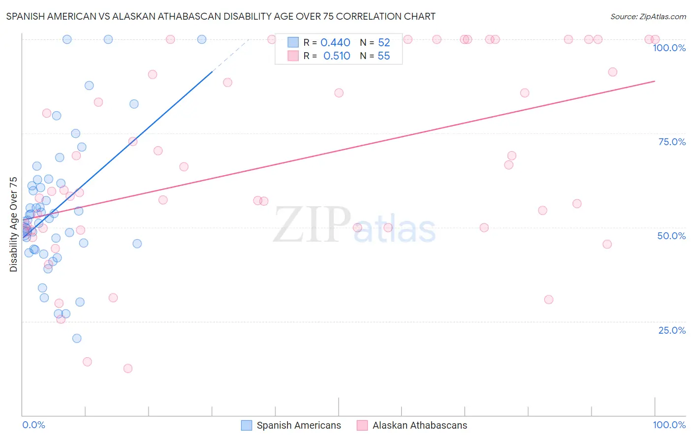 Spanish American vs Alaskan Athabascan Disability Age Over 75