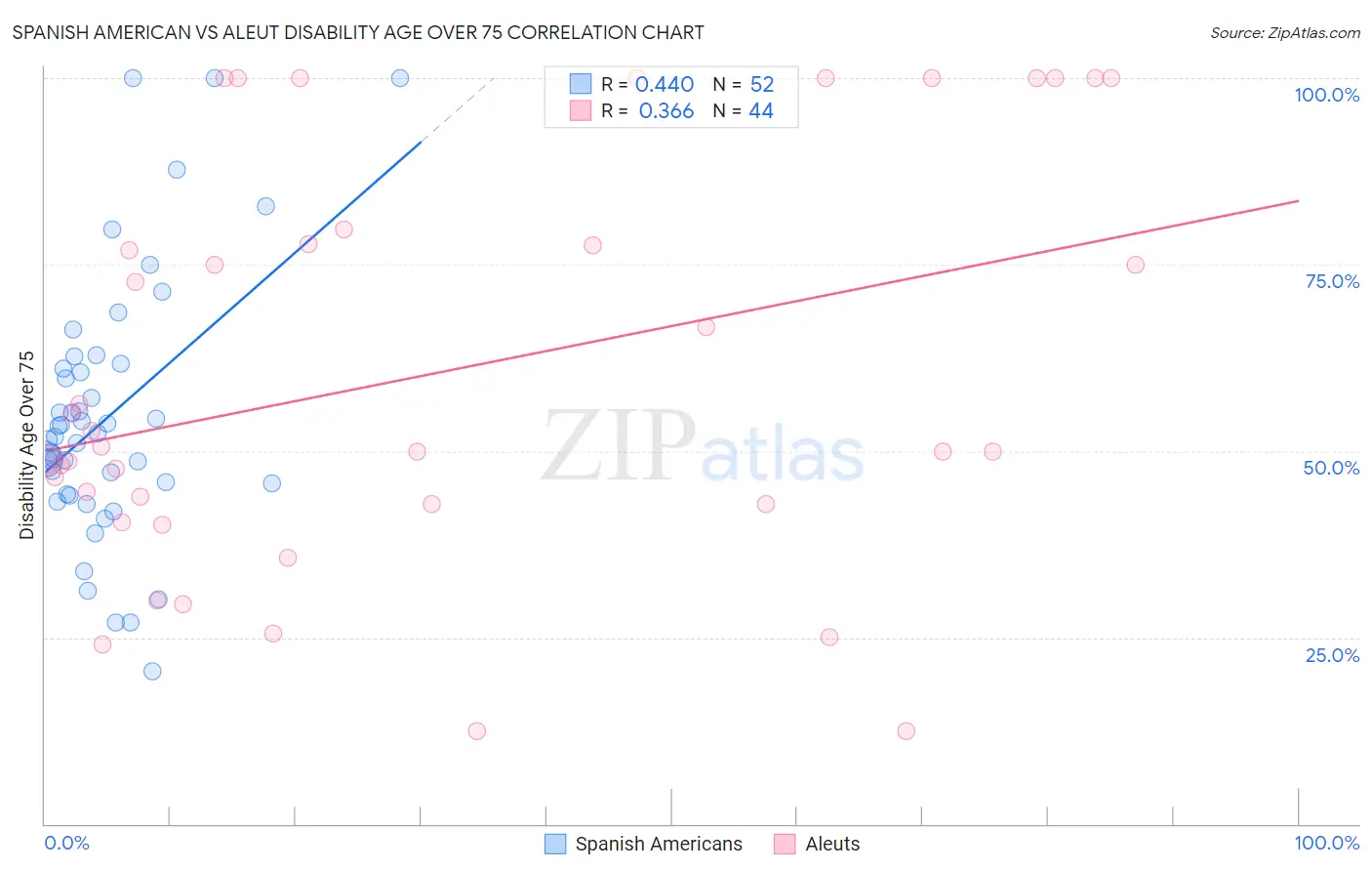 Spanish American vs Aleut Disability Age Over 75