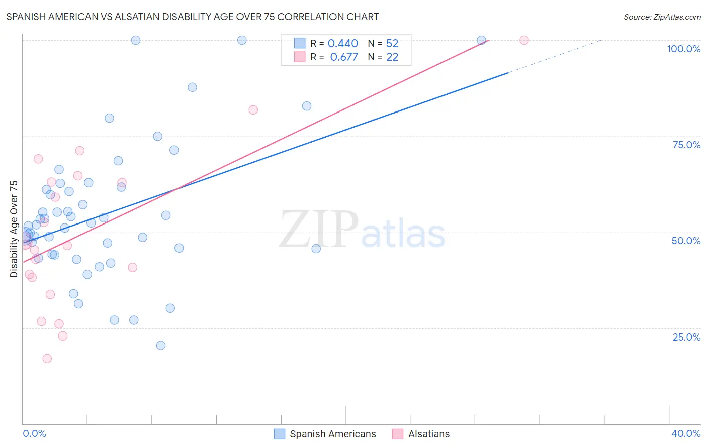 Spanish American vs Alsatian Disability Age Over 75