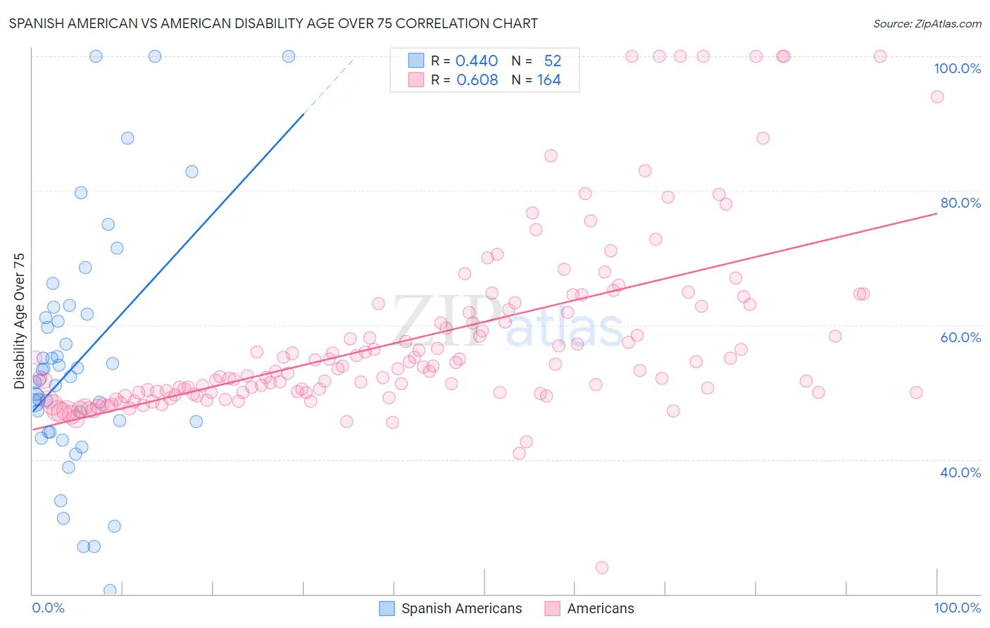 Spanish American vs American Disability Age Over 75