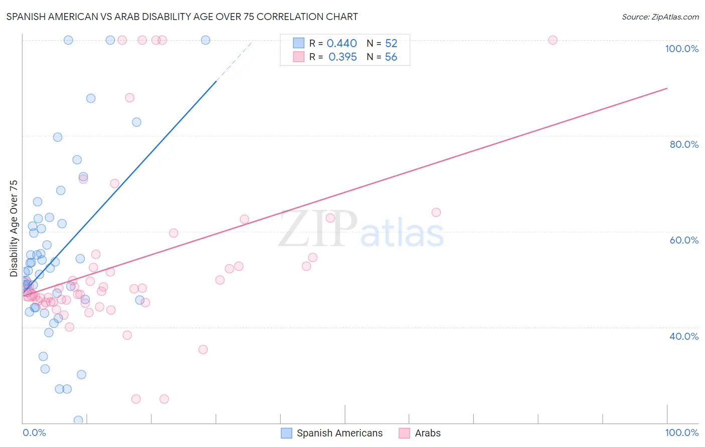 Spanish American vs Arab Disability Age Over 75