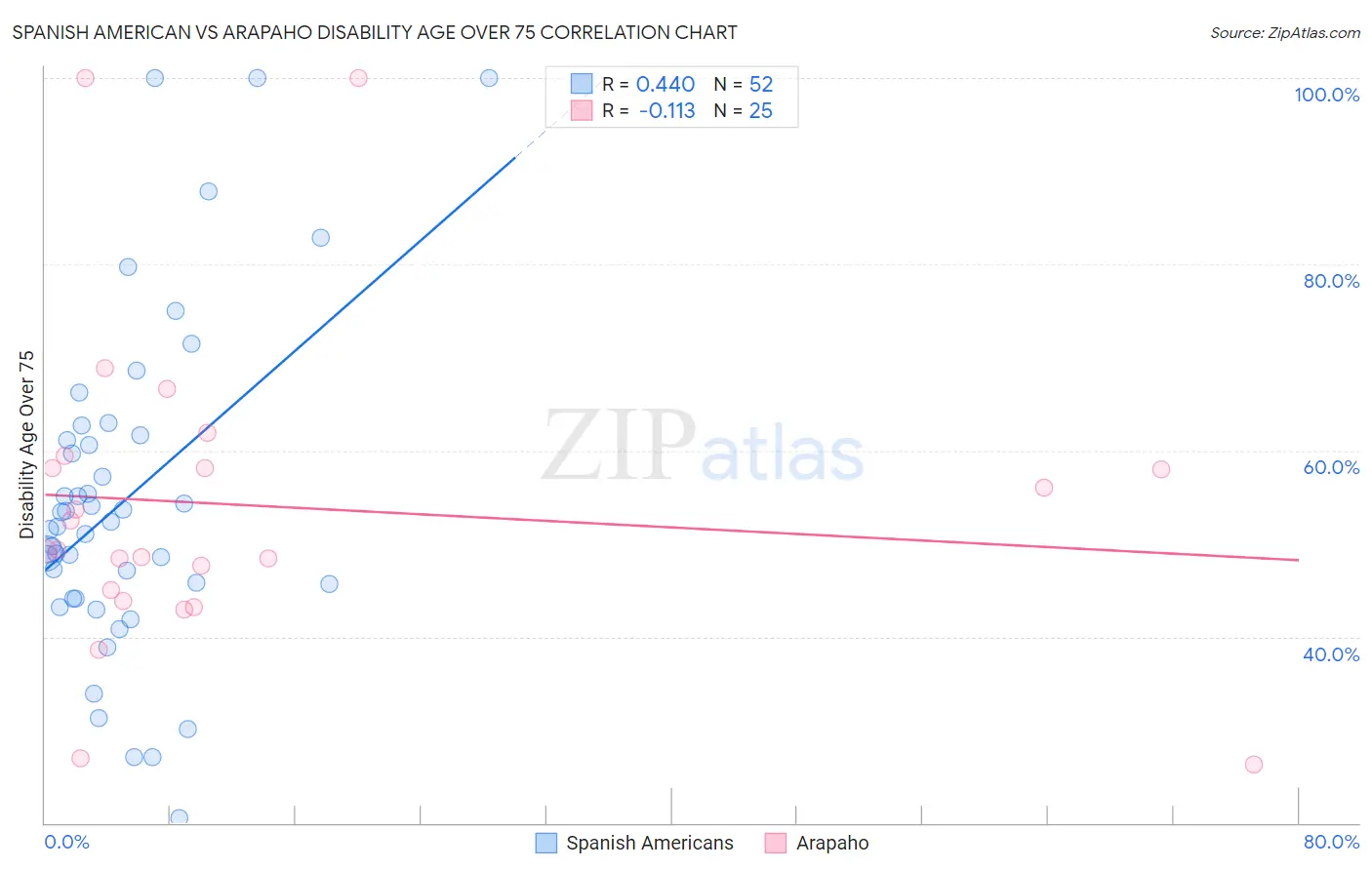 Spanish American vs Arapaho Disability Age Over 75