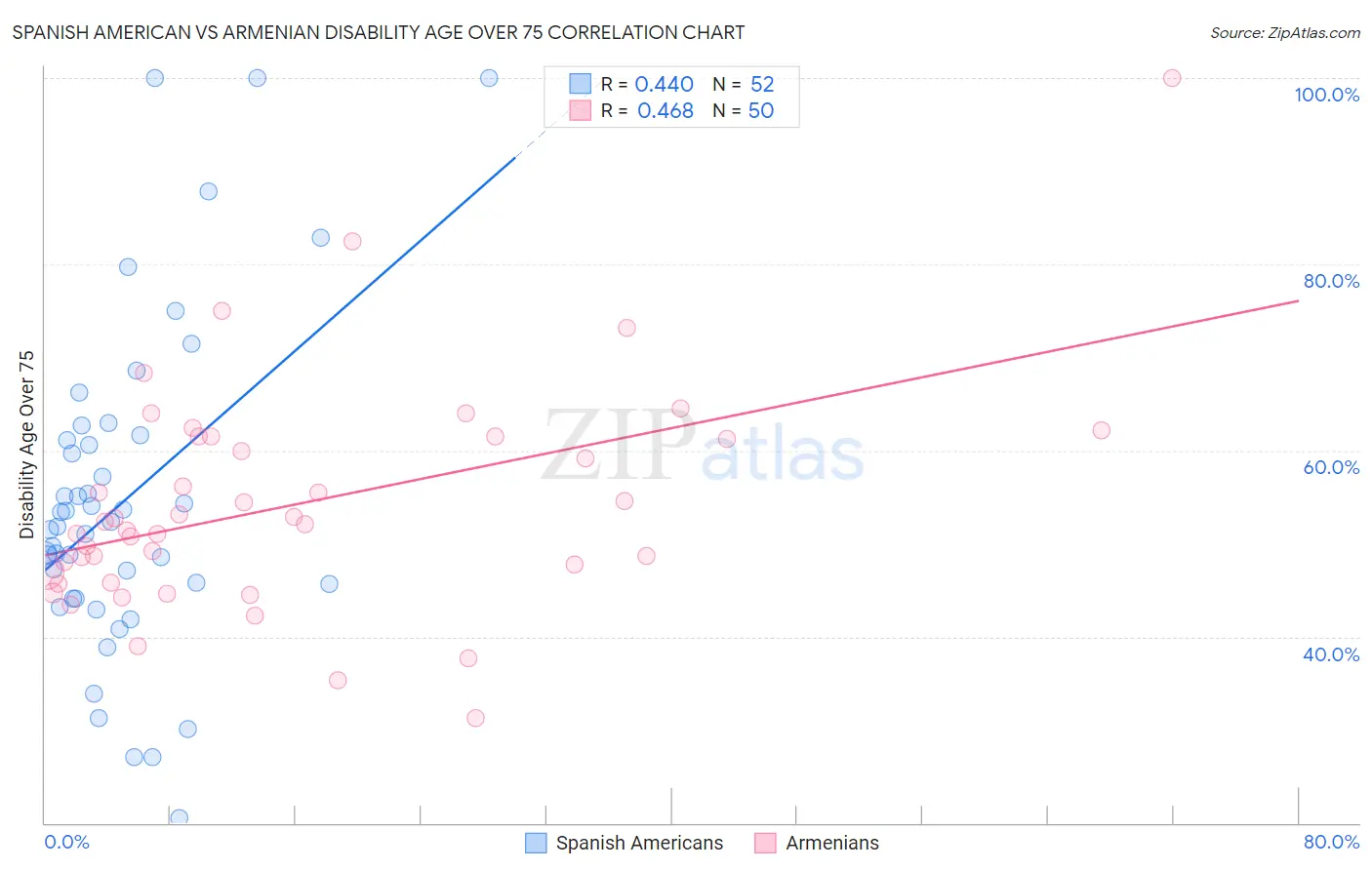 Spanish American vs Armenian Disability Age Over 75