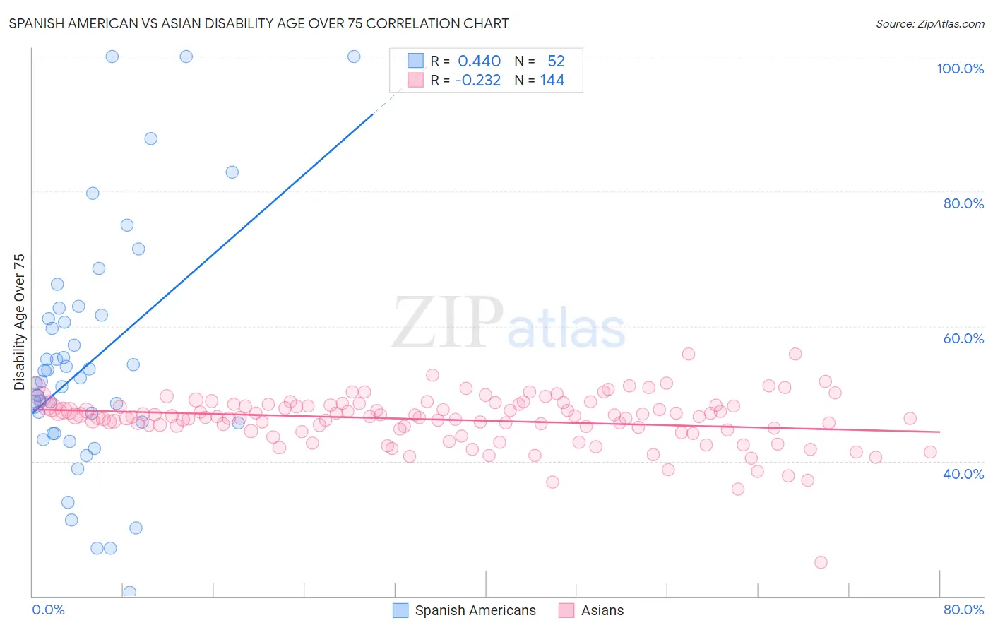 Spanish American vs Asian Disability Age Over 75