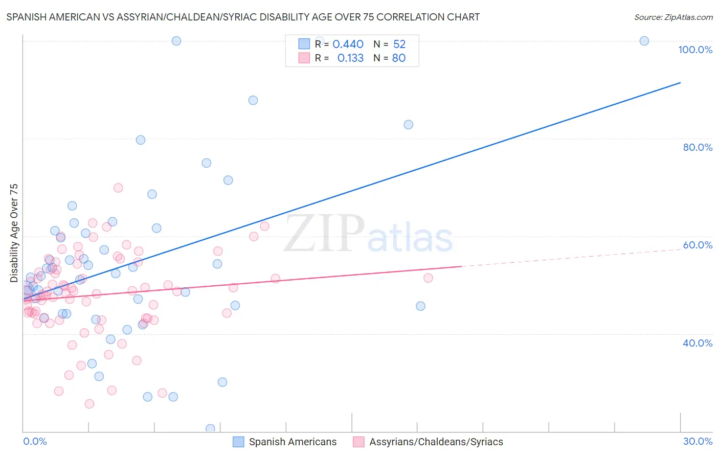 Spanish American vs Assyrian/Chaldean/Syriac Disability Age Over 75