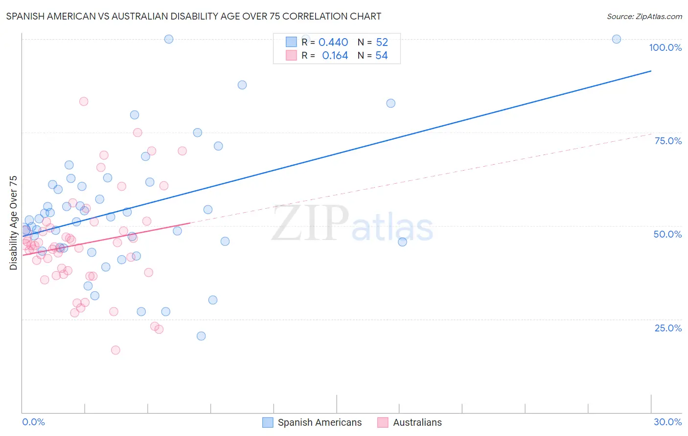 Spanish American vs Australian Disability Age Over 75