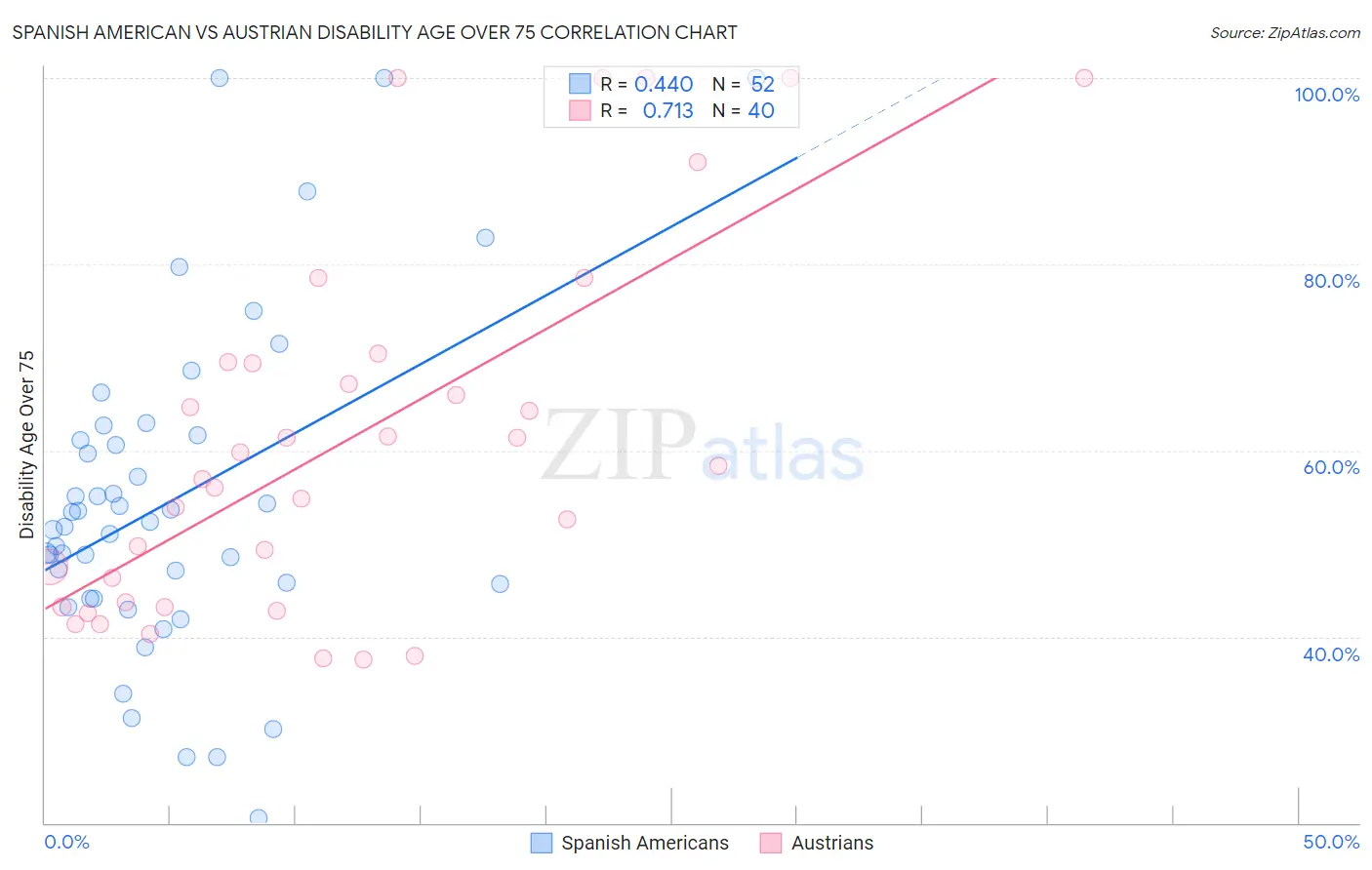 Spanish American vs Austrian Disability Age Over 75