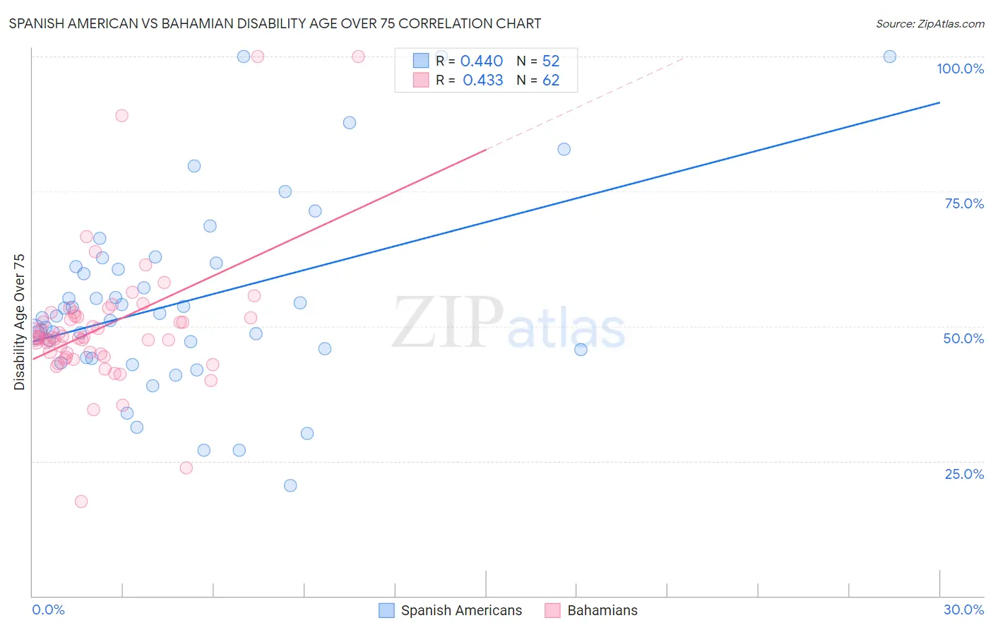 Spanish American vs Bahamian Disability Age Over 75