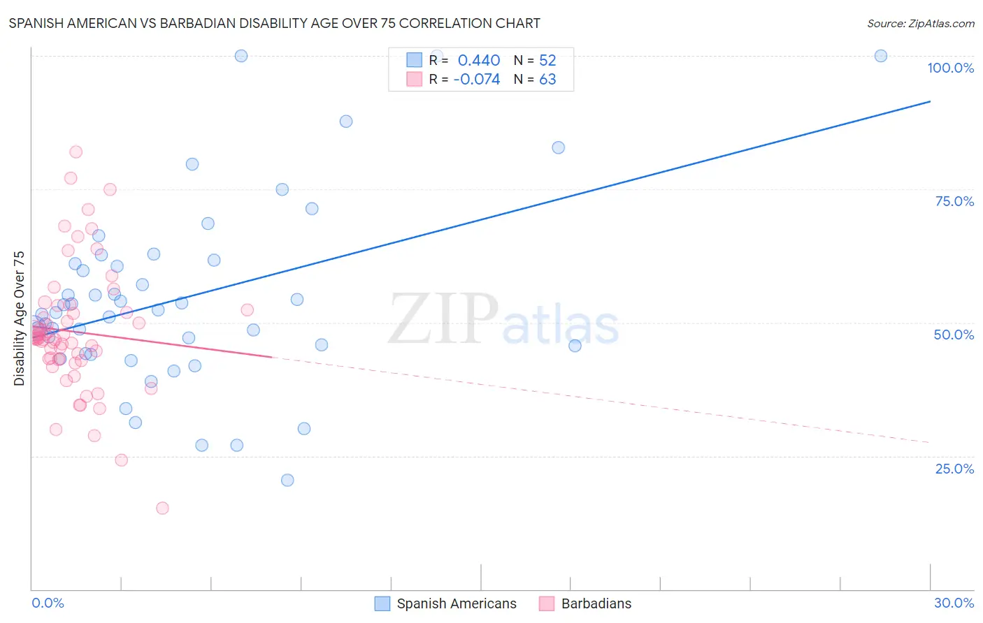 Spanish American vs Barbadian Disability Age Over 75