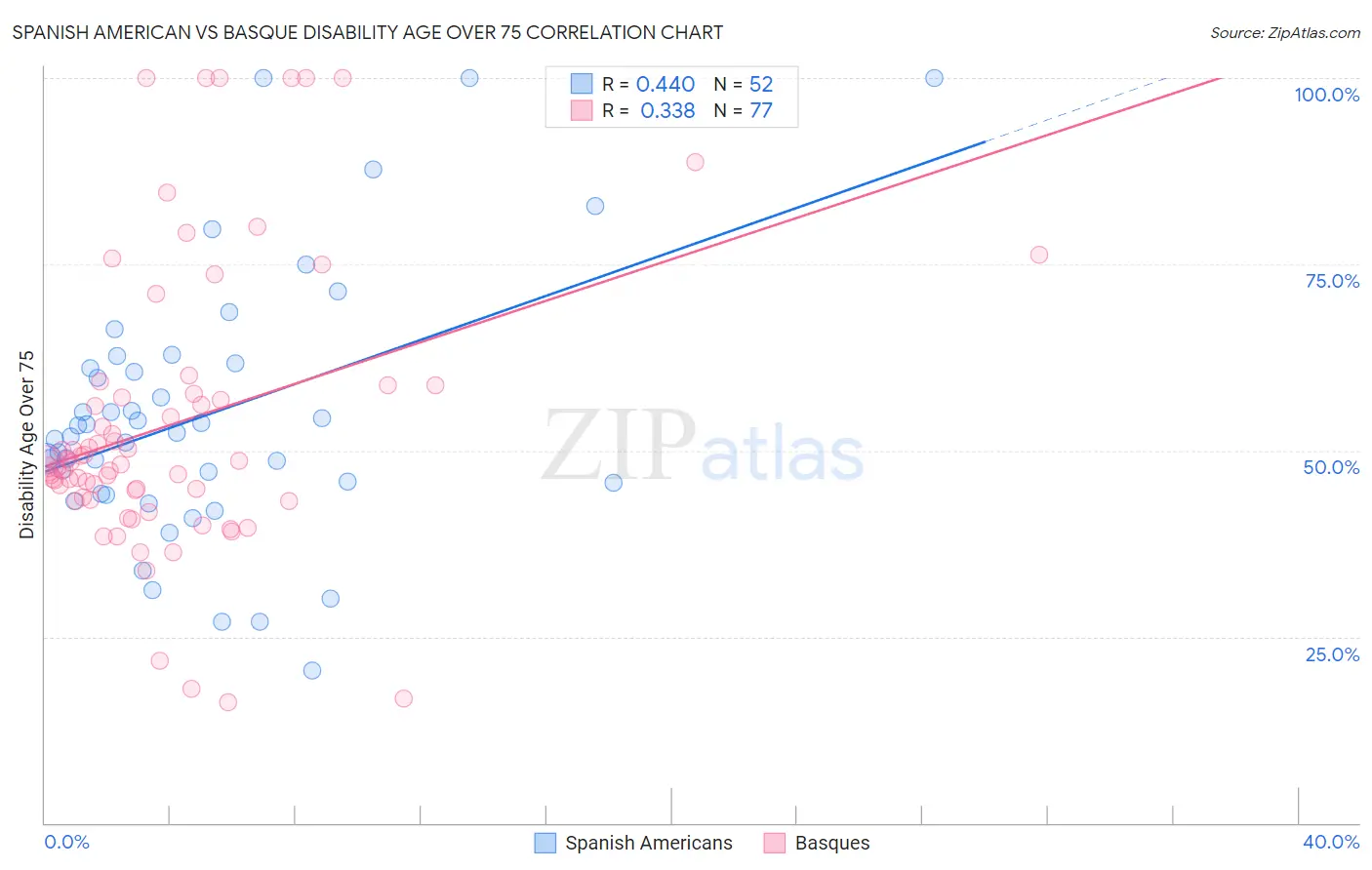 Spanish American vs Basque Disability Age Over 75