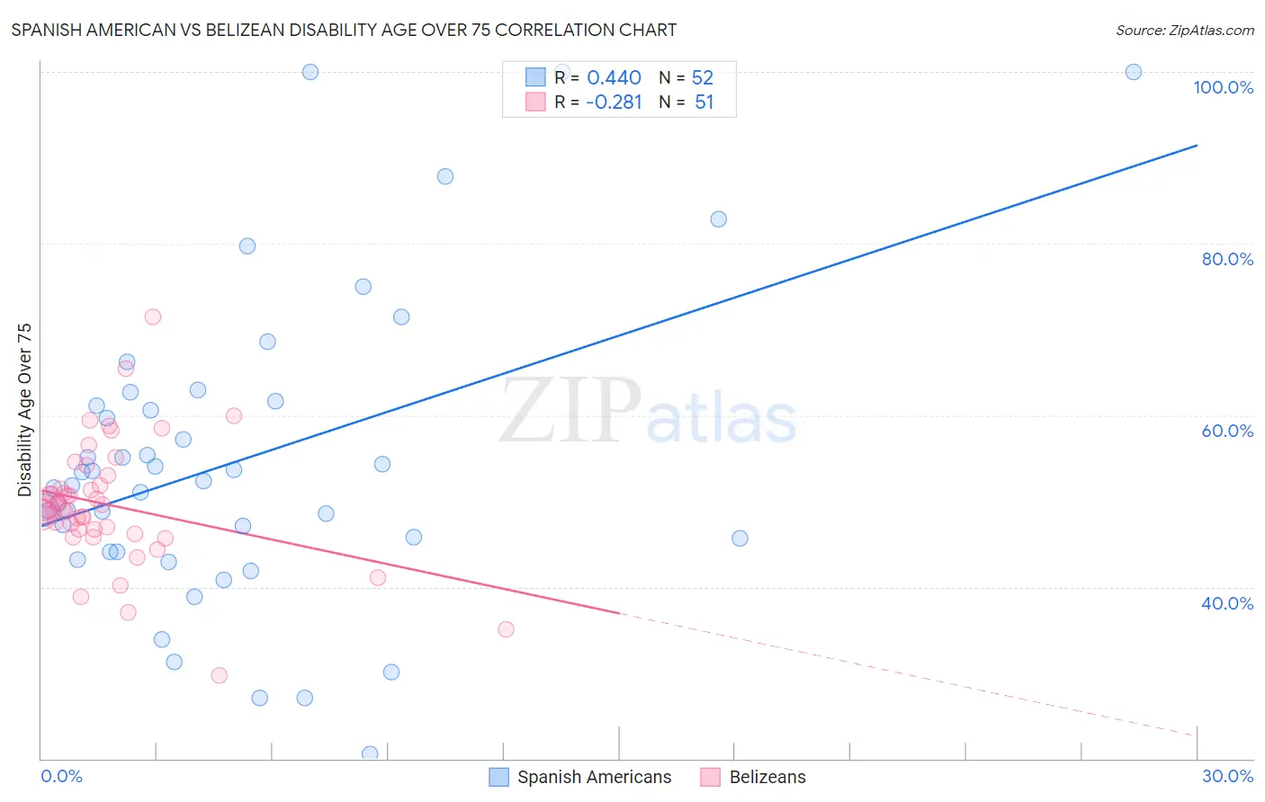 Spanish American vs Belizean Disability Age Over 75