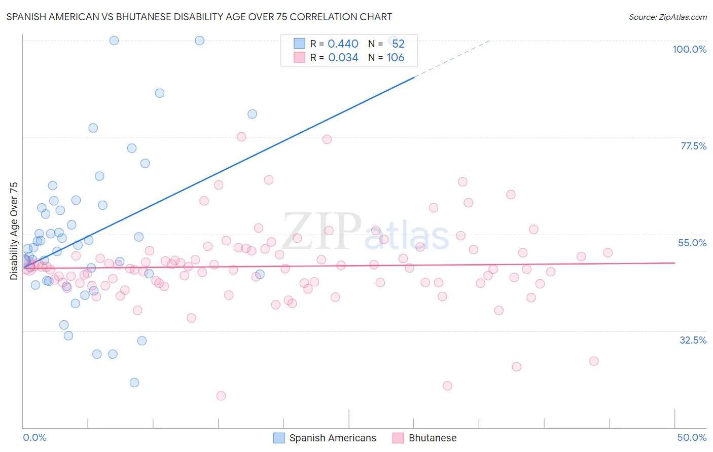 Spanish American vs Bhutanese Disability Age Over 75