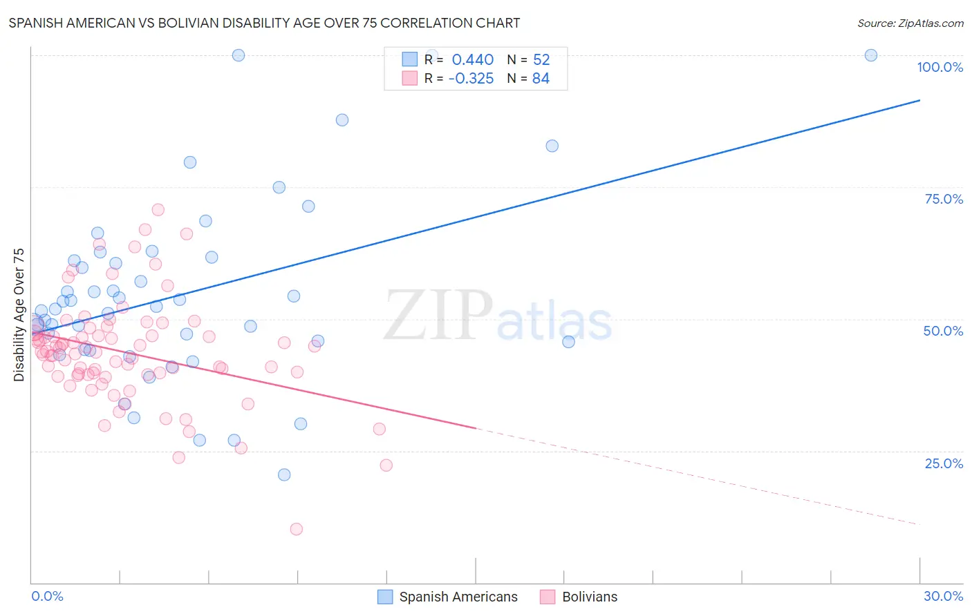 Spanish American vs Bolivian Disability Age Over 75