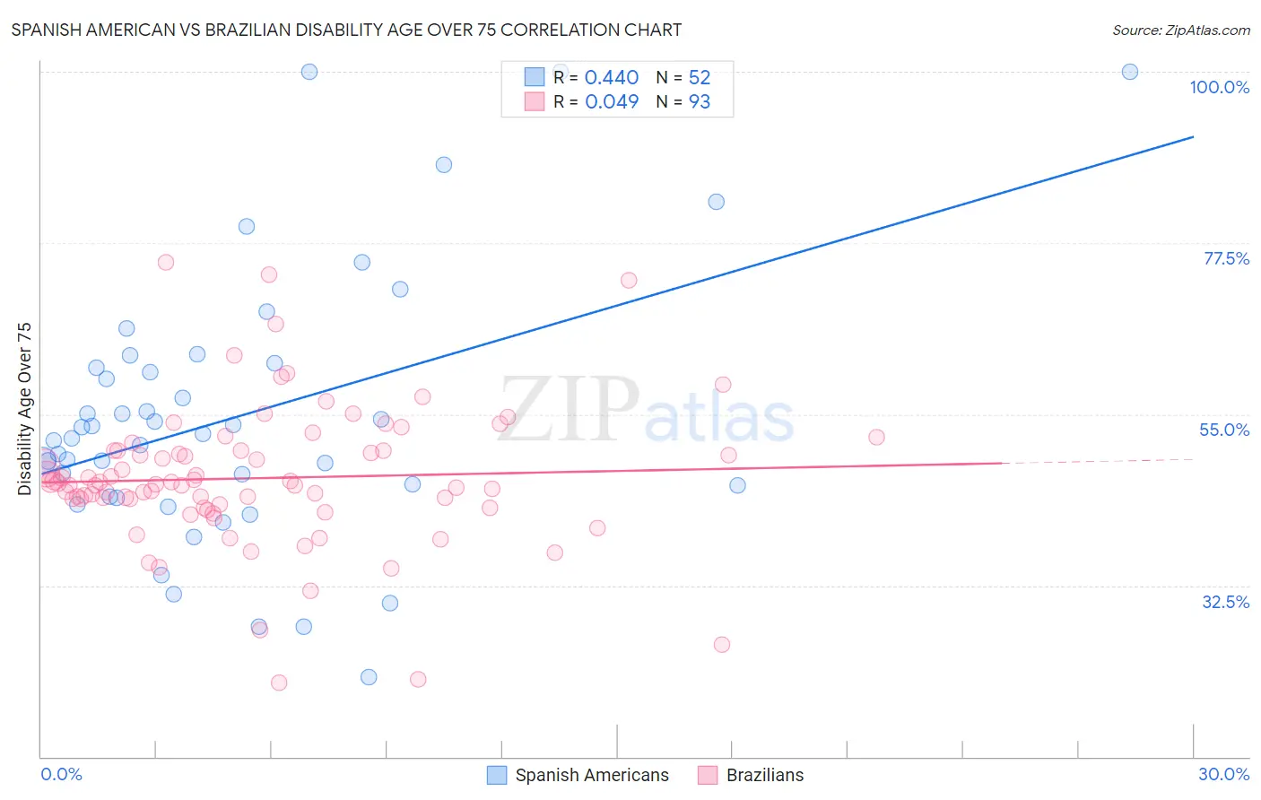 Spanish American vs Brazilian Disability Age Over 75