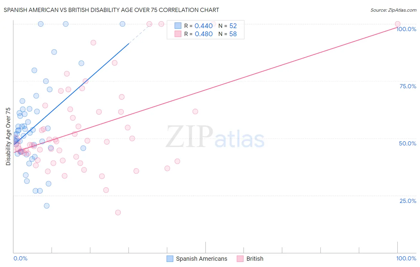 Spanish American vs British Disability Age Over 75