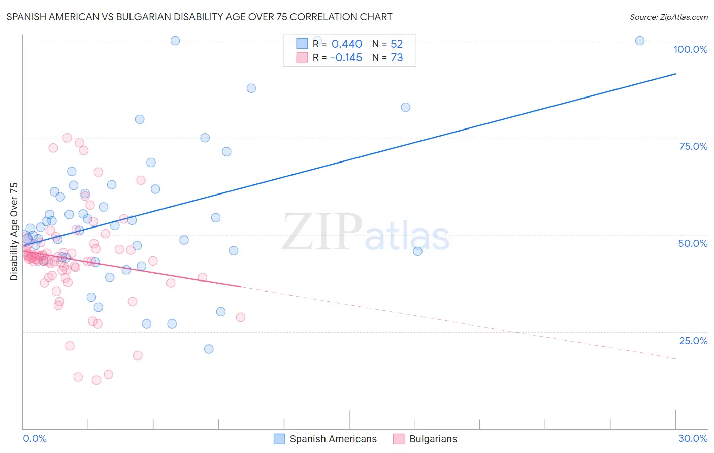 Spanish American vs Bulgarian Disability Age Over 75