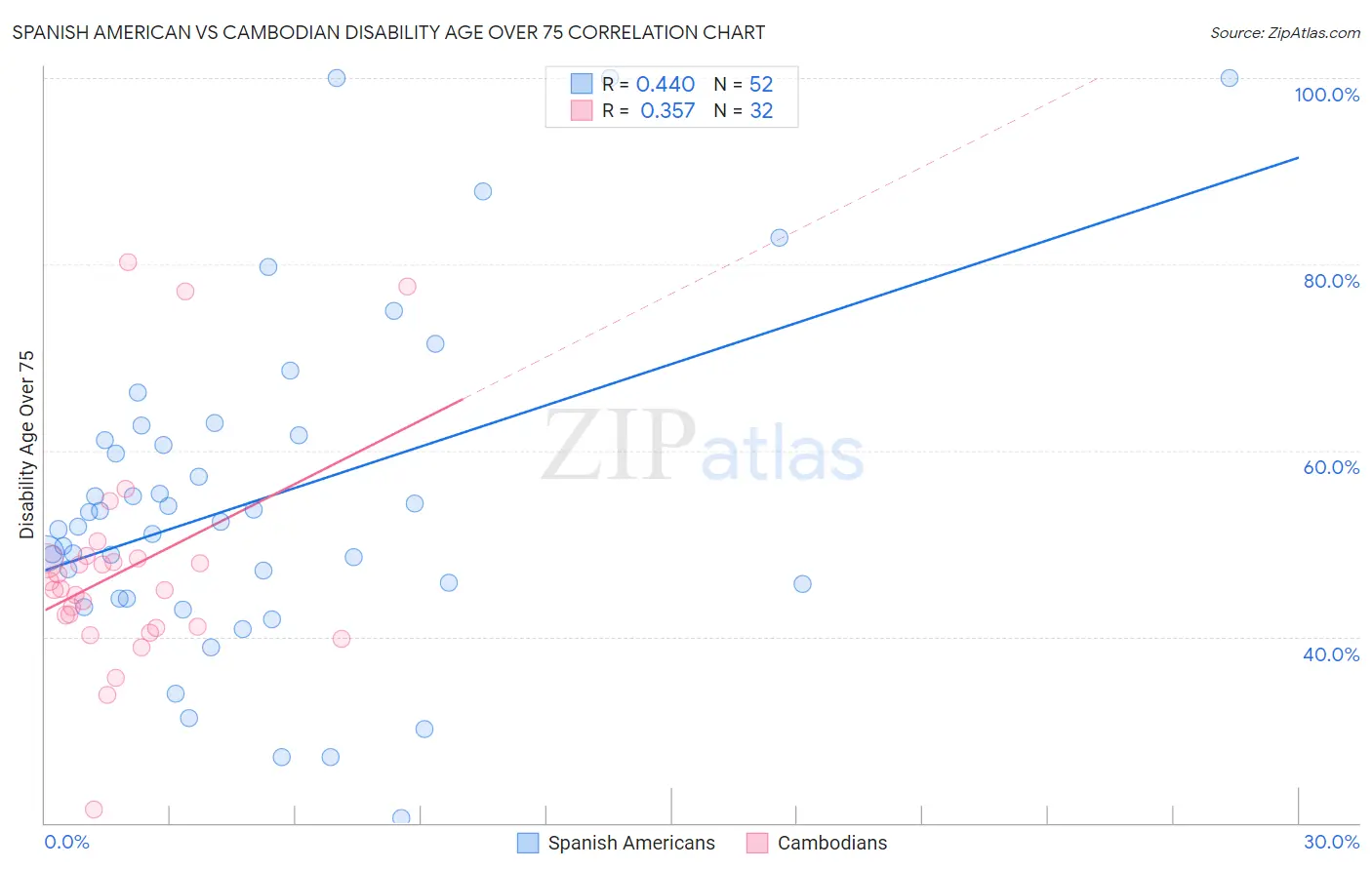 Spanish American vs Cambodian Disability Age Over 75