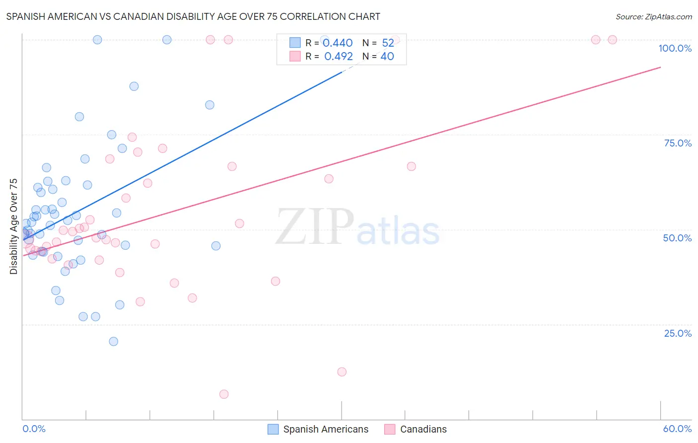 Spanish American vs Canadian Disability Age Over 75