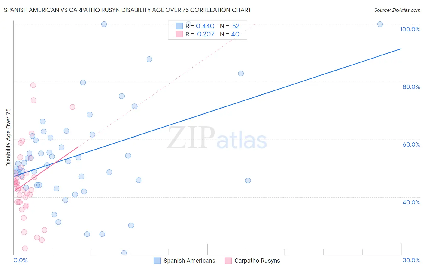 Spanish American vs Carpatho Rusyn Disability Age Over 75