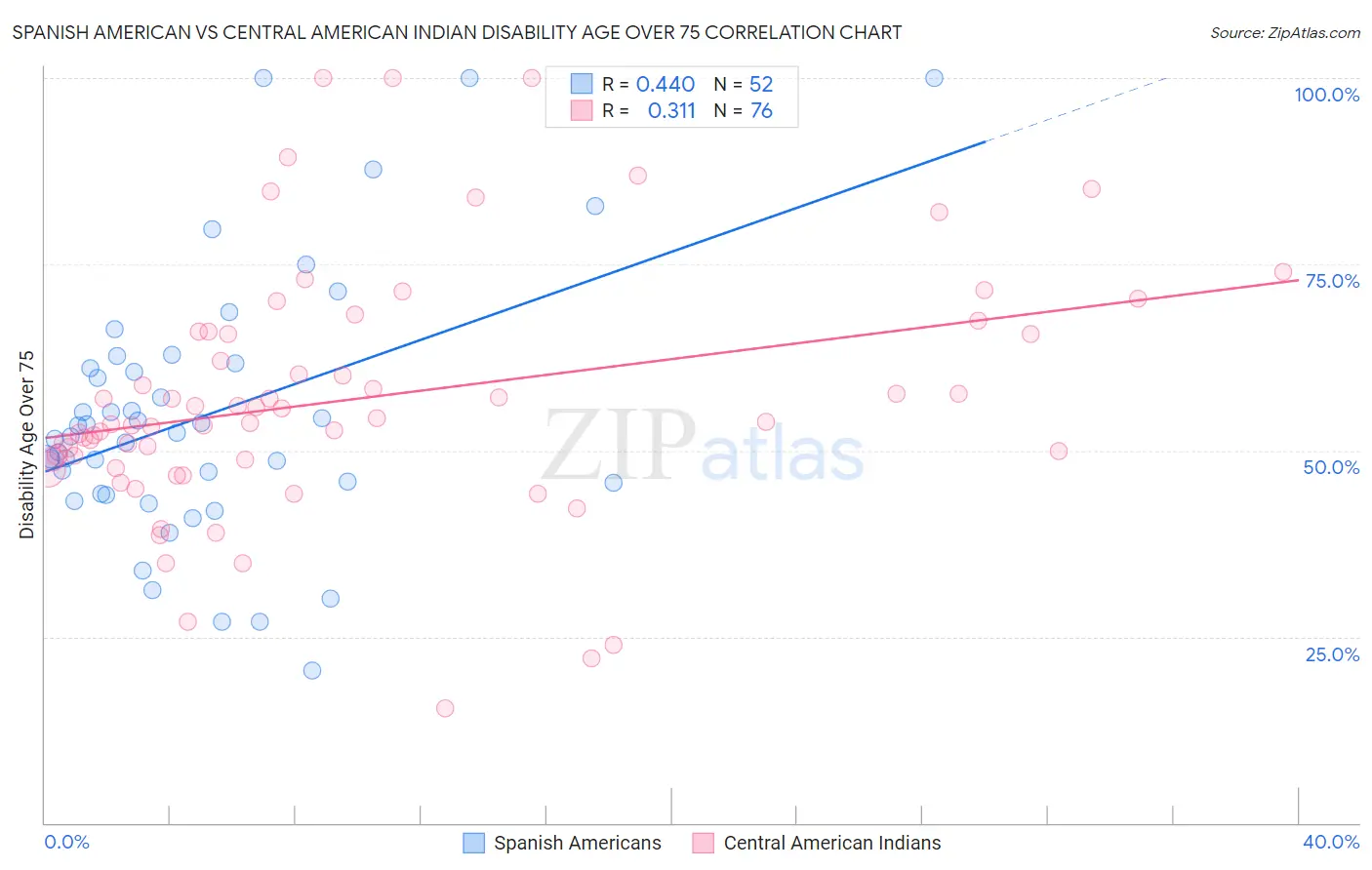 Spanish American vs Central American Indian Disability Age Over 75