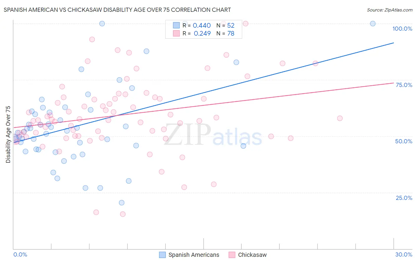 Spanish American vs Chickasaw Disability Age Over 75