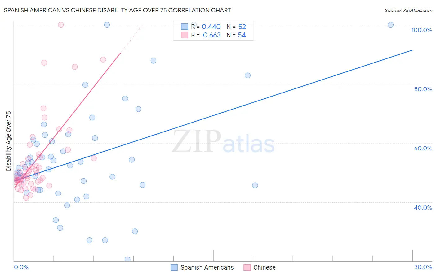 Spanish American vs Chinese Disability Age Over 75