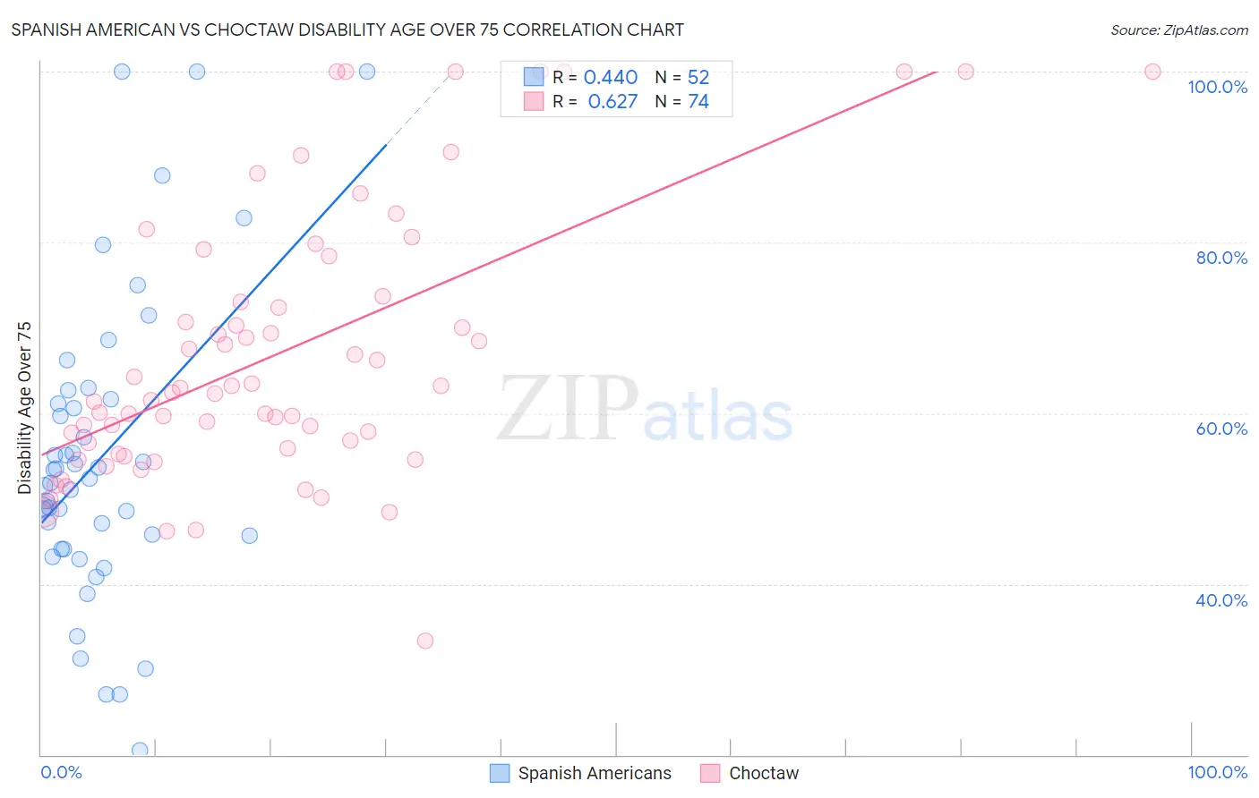 Spanish American vs Choctaw Disability Age Over 75