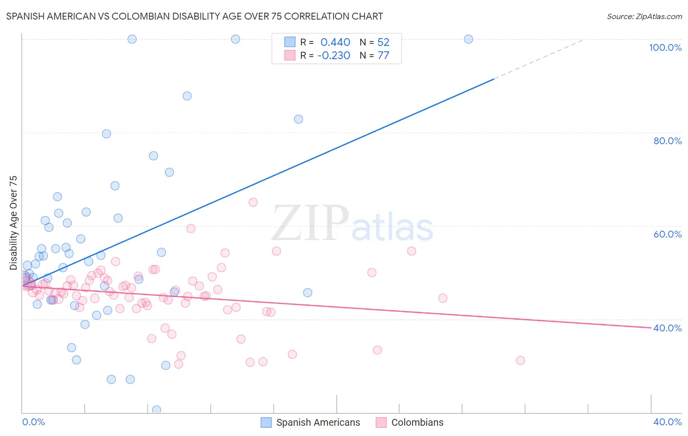 Spanish American vs Colombian Disability Age Over 75