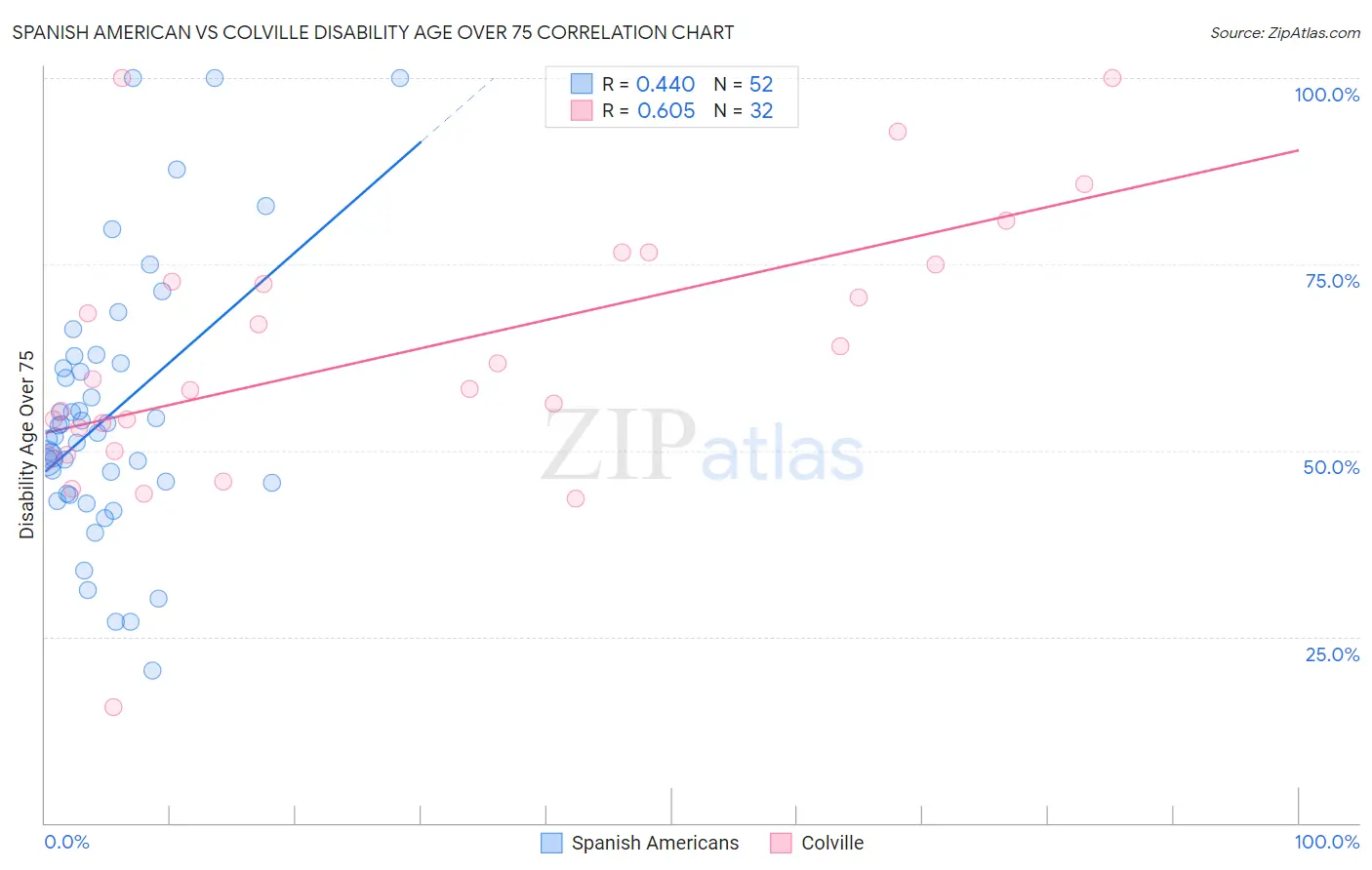 Spanish American vs Colville Disability Age Over 75