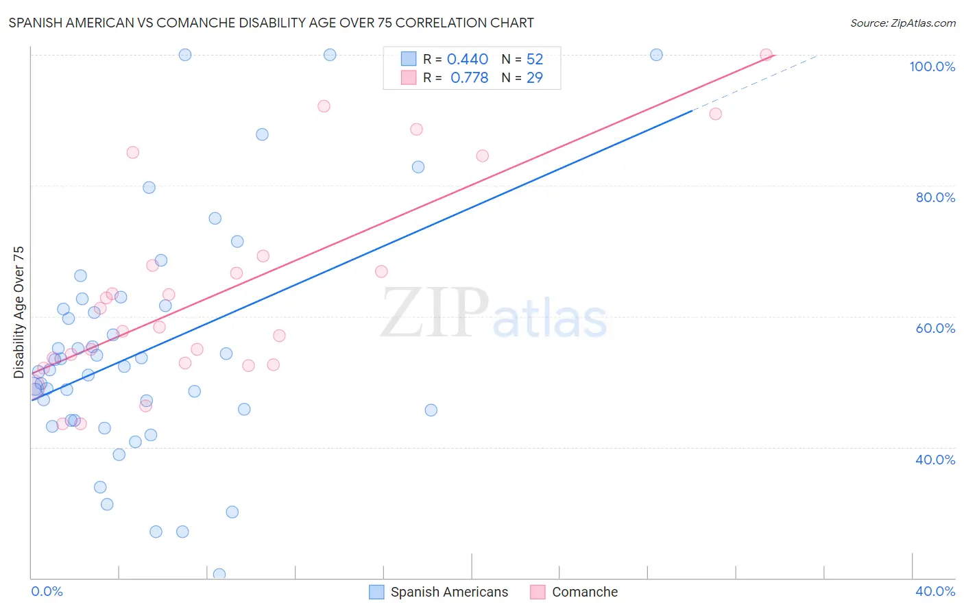 Spanish American vs Comanche Disability Age Over 75