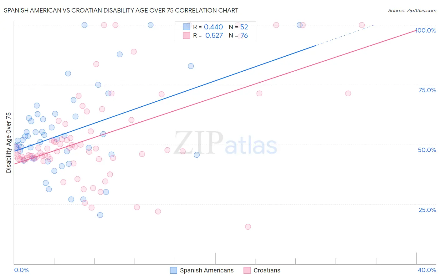 Spanish American vs Croatian Disability Age Over 75