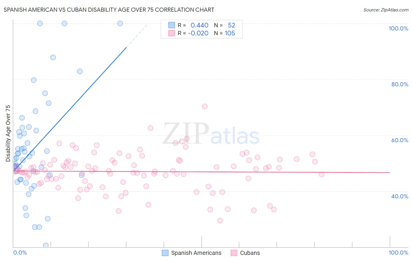 Spanish American vs Cuban Disability Age Over 75